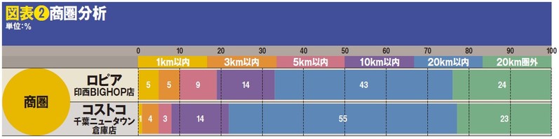 意外、主たるお客は中高年!?位置情報が示す、ロピアとコストコの利用実態!