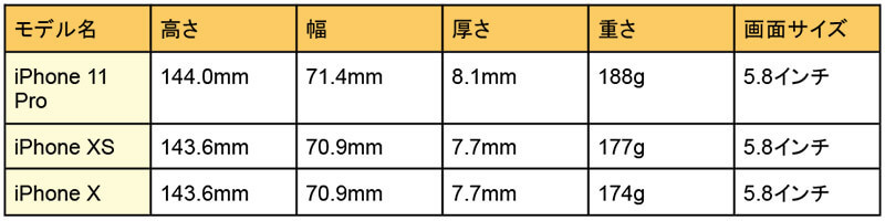 iPhone 11（Pro/Pro Max）の大きさ・サイズ・重さ比較 – 使いやすいのはどれ？