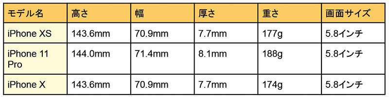 iPhone XS/XS Max/XRの大きさ・サイズ・重さ比較 – 使いやすいのはどれ？