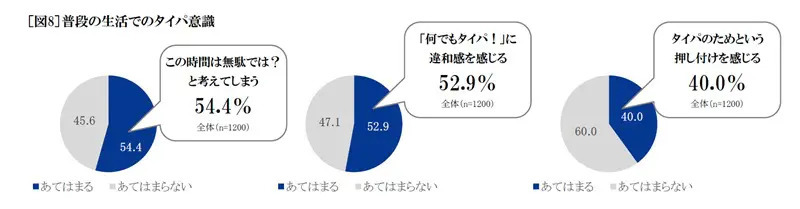 セイコーが「多様化する時間の使い方の実態」について調査 半数以上が「タイパ重要社会」に違和感