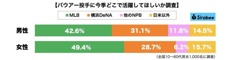 去就決まらず「メジャー最低年俸」も直訴したトレバー・バウアー　男性ファンは日本復帰を希望か