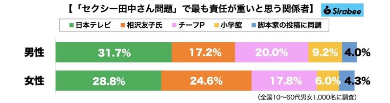 「セクシー田中さん問題」で最も責任が重いのは？　女性に目立つ脚本家・相沢友子氏への怒り