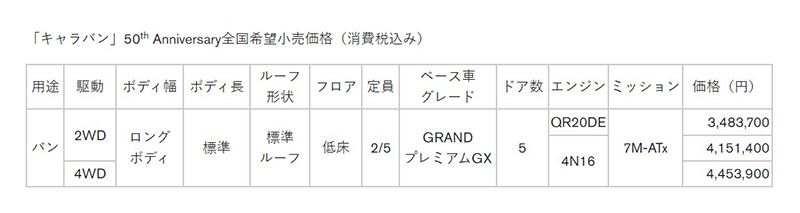 誕生からなんと50年！ 日産｢キャラバン｣50周年記念車を発表｡｢GRANDプレミアムGX｣がベース車。