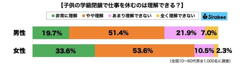 子供の学級閉鎖を理由に仕事を休むのは理解できる？　男女の意識差も