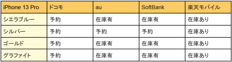 iPhone 13 Pro/Pro Maxのカラーバリエーション＆人気色は？　各種調査をもとに解説