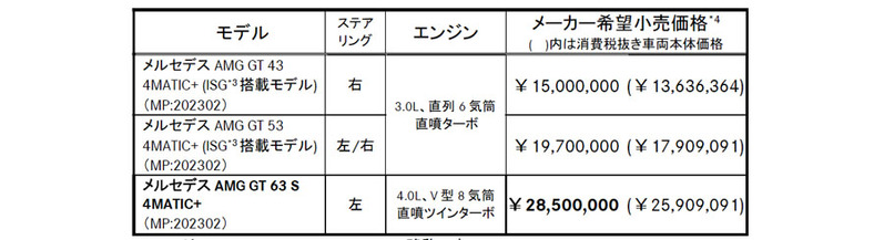 メルセデス4ドアのスーパースポーツカー　AMG GT63 S 4MATIC＋の改良モデル2850万円也を発売