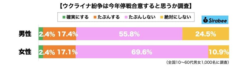 ウクライナ紛争は今年停戦合意すると思う？　8割以上が和平には悲観的