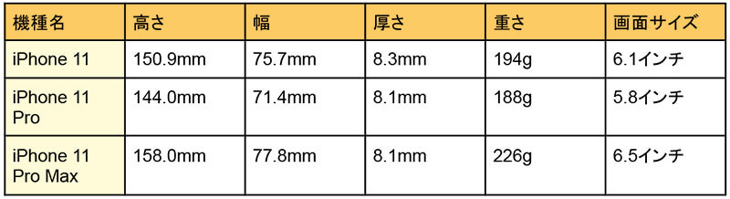 歴代iPhoneのサイズ比較 – 大きさ・重さ・画面サイズ一覧【iPhone 8～iPhone 13】