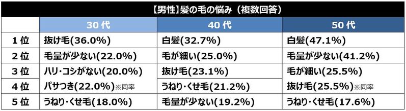 30代～50代の髪の毛・ヘアケア事情。頭髪の自己採点は平均51点と不満気味？【2023年アンケート調査】