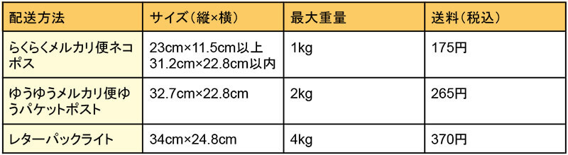 メルカリで厚さ3センチ以上のものを最安値で送るには？ – おすすめの配送方法まとめ