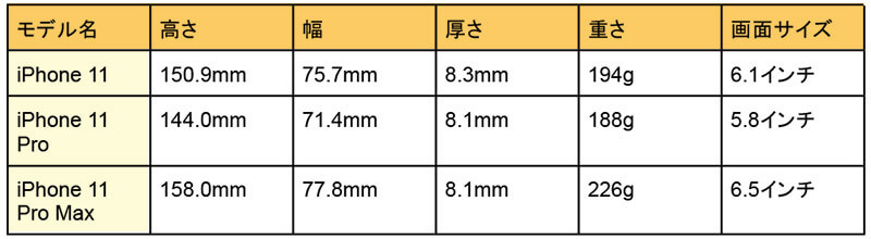 iPhone 11（Pro/Pro Max）の大きさ・サイズ・重さ比較 – 使いやすいのはどれ？