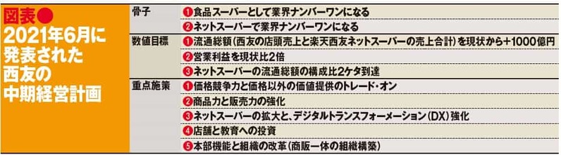 低価格と付加価値を両立し、リアルでもネットでもナンバーワンを目指す！西友の今とこれから！