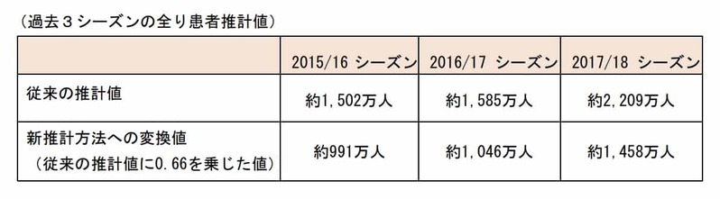 オミクロンは本当にインフルより致死率が高いのかを検証する