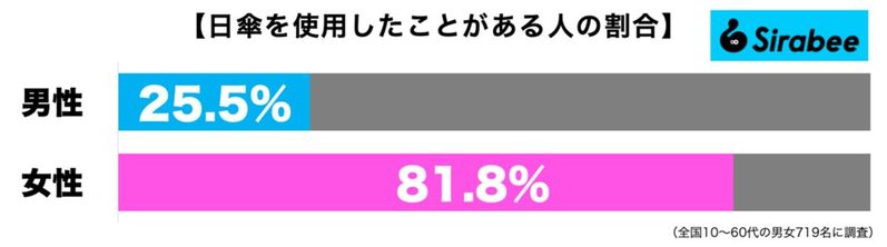 「日傘は必要ない」と思う人こそ知ってほしい…　買わないと損レベルで夏が快適