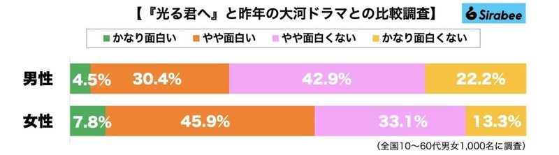 NHK大河ドラマ『光る君へ』は『どうする家康』より面白い？　女性は過半数が評価