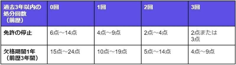 【オービスを光らせたら免停】出頭から免許停止まで・免停期間を短くするには？