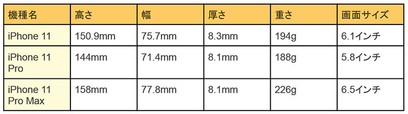 iPhone XS/XS Max/XRの大きさ・サイズ・重さ比較 – 使いやすいのはどれ？