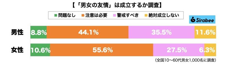 変わる日本社会において「男女の友情」は成立する？　女性より男性のほうが警戒心も