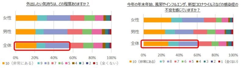 年末年始は「４人以下で外食したい」人が６割超！特に20代は予定済４割と突出【キリンホールディングス調べ】