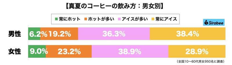 真夏のコーヒーの飲み方は？　ホット派が3割も若い世代はアイス好きか