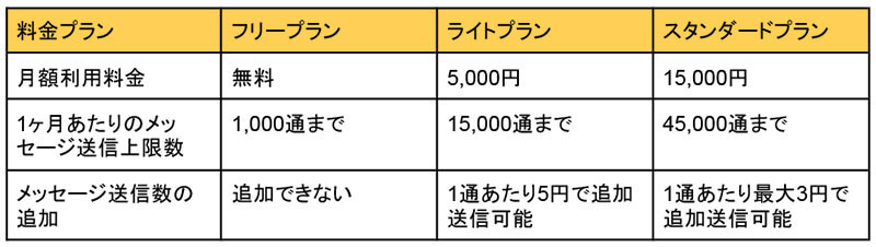 【LINE公式アカウント】無料で使える機能を解説！