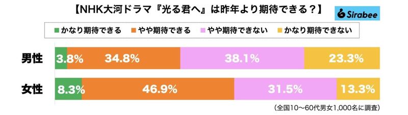 NHK大河ドラマ『光る君へ』は『どうする家康』より面白い？　女性は過半数が評価