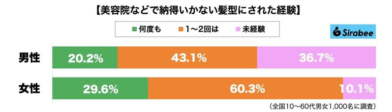 美容院や理容室で納得いかない髪型になった経験は？　女性では9割が…