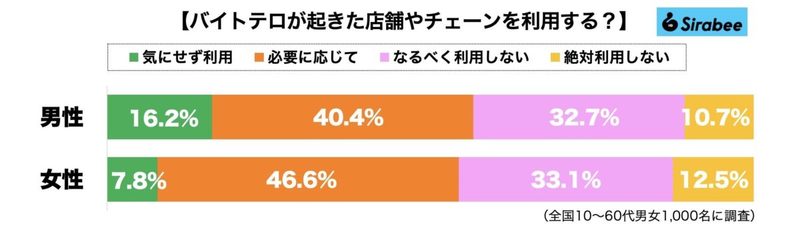 バイトテロが起きた店舗やチェーンをその後も利用する？　女性は男性より拒否感も