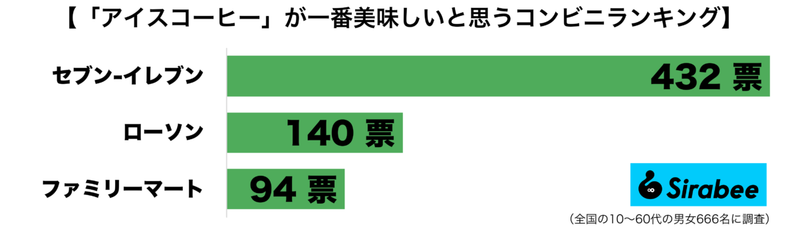 【セブン・ローソン・ファミマ】アイスコーヒーが一番美味しいのはどこ？　圧倒的に人気だったのは…