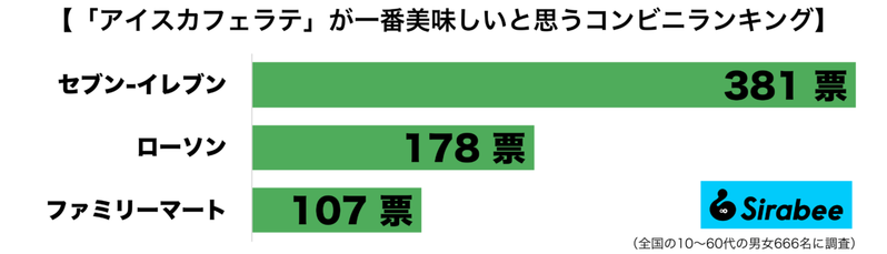 【セブン・ローソン・ファミマ】アイスコーヒーが一番美味しいのはどこ？　圧倒的に人気だったのは…