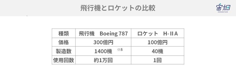 コスト100分の1へ、再使用ロケットが壊す宇宙の常識と残る課題