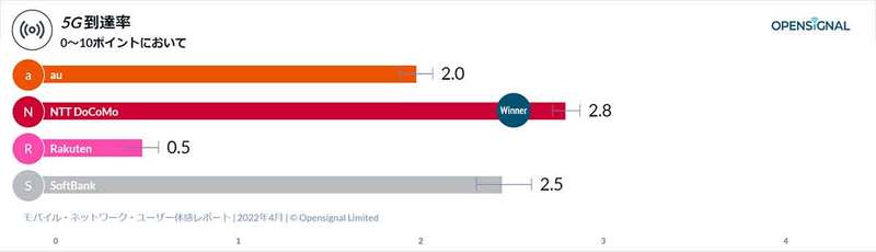 ドコモ・楽天・ソフトバンク・au「通信速度・品質サービス」総合的に評価を得たのは？ 決め手は5Gか