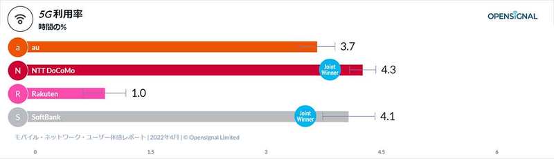 ドコモ・楽天・ソフトバンク・au「通信速度・品質サービス」総合的に評価を得たのは？ 決め手は5Gか