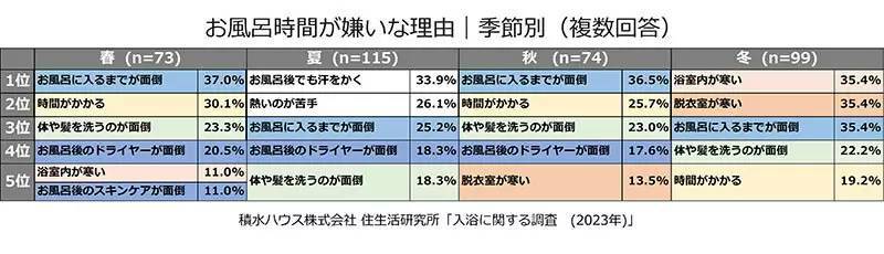 4人に1人は冬でも「シャワー派」、積水ハウスの「入浴調査」