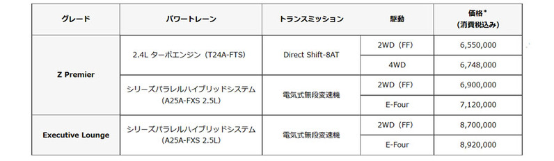 トヨタ　世界で通用するミニバンに変貌したアルファード ヴェルファイアの詳細