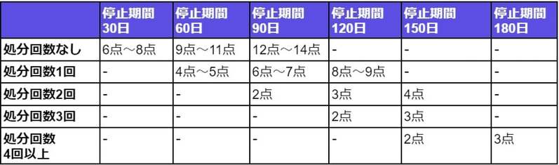 【オービスを光らせたら免停】出頭から免許停止まで・免停期間を短くするには？