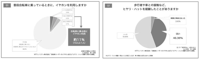 自転車走行中イヤホンで約4割がヒヤリ体験 – オススメの”穴あき”イヤホンとは？