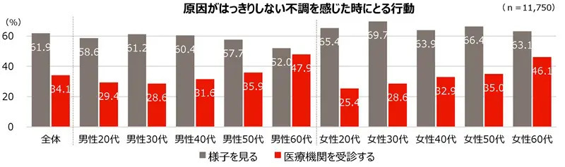 「人生100年時代のヘルスリテラシー白書」公開 デジタルツールの活用が都市圏で拡大