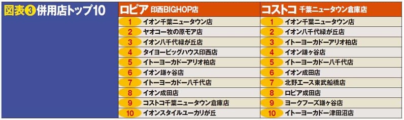 意外、主たるお客は中高年！？位置情報が示す、ロピアとコストコの利用実態！