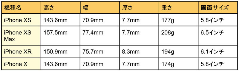 歴代iPhoneのサイズ比較 – 大きさ・重さ・画面サイズ一覧【iPhone 8～iPhone 13】