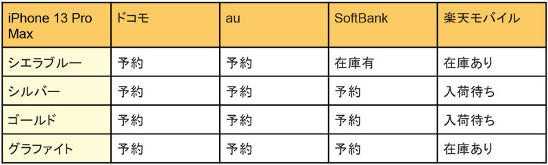 iPhone 13 Pro/Pro Maxのカラーバリエーション＆人気色は？　各種調査をもとに解説