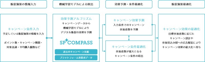 電通、デジタル販促の効果予測システムを提供開始