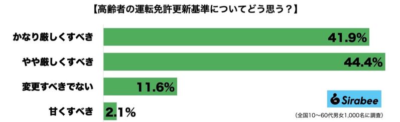 相次ぐ高齢者による自動車事故　9割が「免許更新をより厳しくすべき」