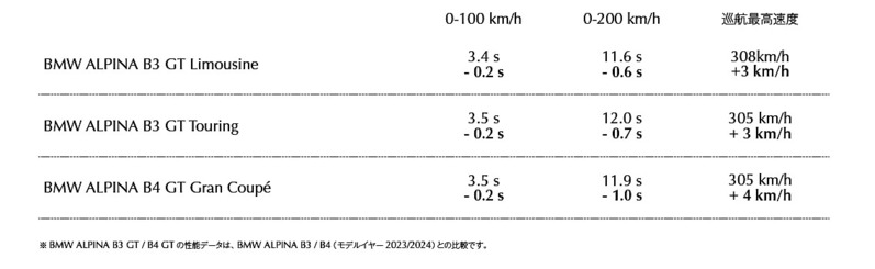 BMW アルピナ　GTシリーズの「B3 GT」、「B4 GT」を発表