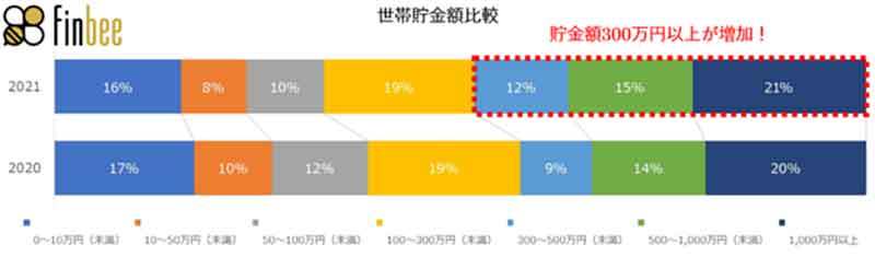 若年層は貯金が得意!?「貯金額が300万円以上ある」世帯は全体の48%、毎月の平均貯蓄額は?