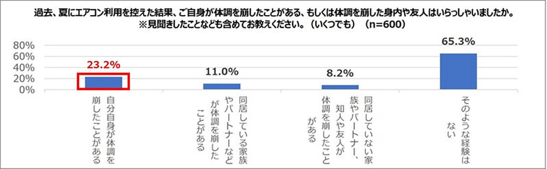 「暑さ我慢いらずで節電する方法」 プロ推奨の熱中症予防法も紹介