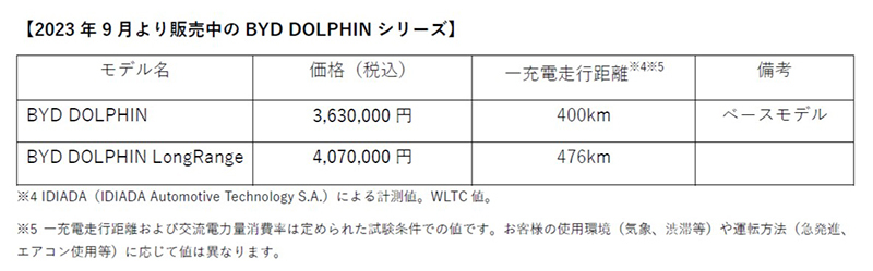 BYD初の特別仕様車！ ｢BYD DOLPHIN｣の国内導入1周年記念 限定特別仕様車発売