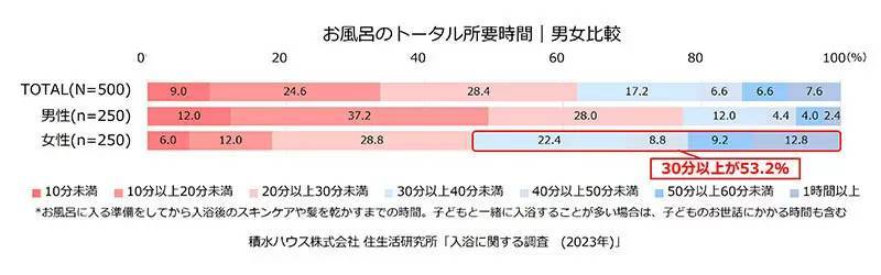 4人に1人は冬でも「シャワー派」、積水ハウスの「入浴調査」