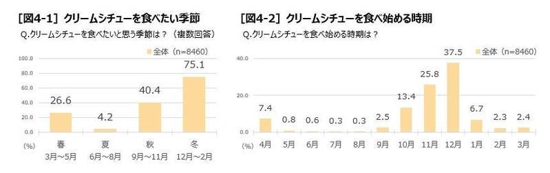 クリームシチューの食べ方に関する調査を実施　クリームシチューの「わけかけ論争」　ごはんと「わける派」68.0％ 「かける派」32.0％