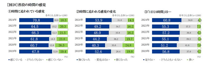 セイコーが「多様化する時間の使い方の実態」について調査 半数以上が「タイパ重要社会」に違和感